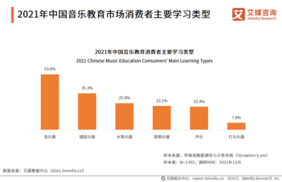 2021-2022中國(guó)音樂教育市場(chǎng)趨勢(shì)研究報(bào)告